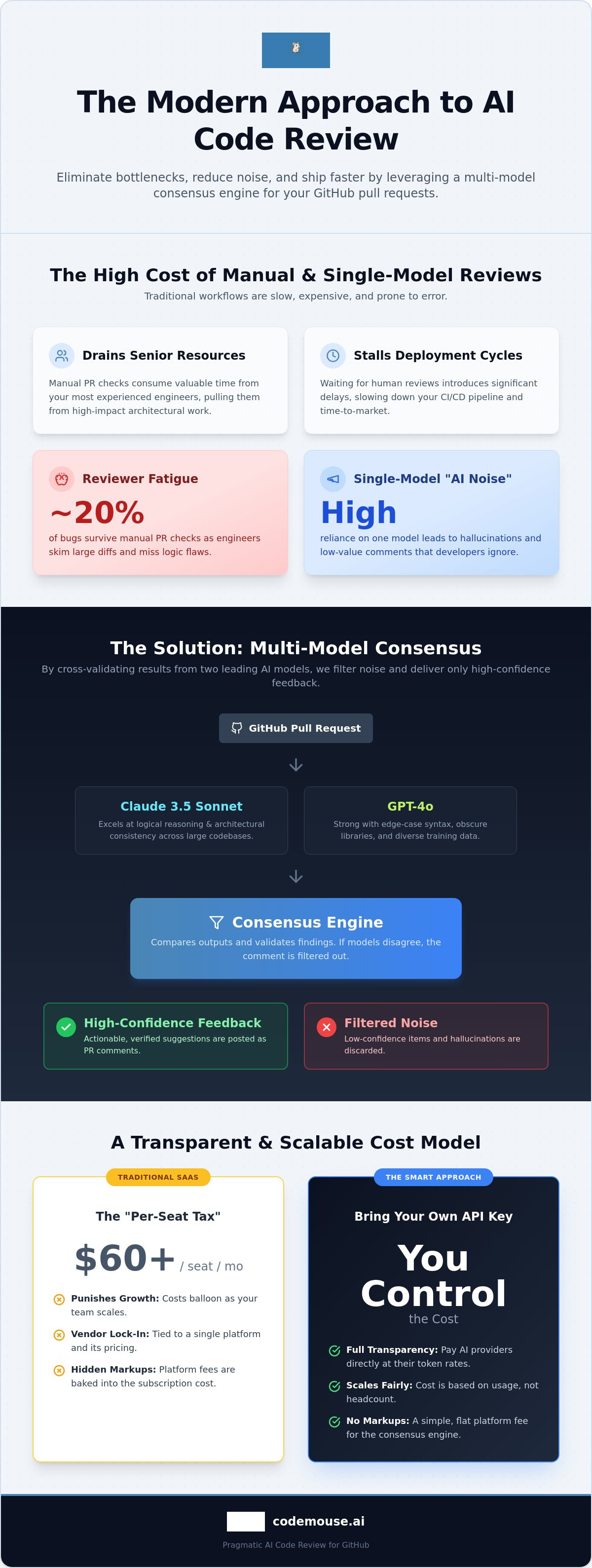 AI Code Review for GitHub: Scaling Quality with Multi-Model Consensus infographic